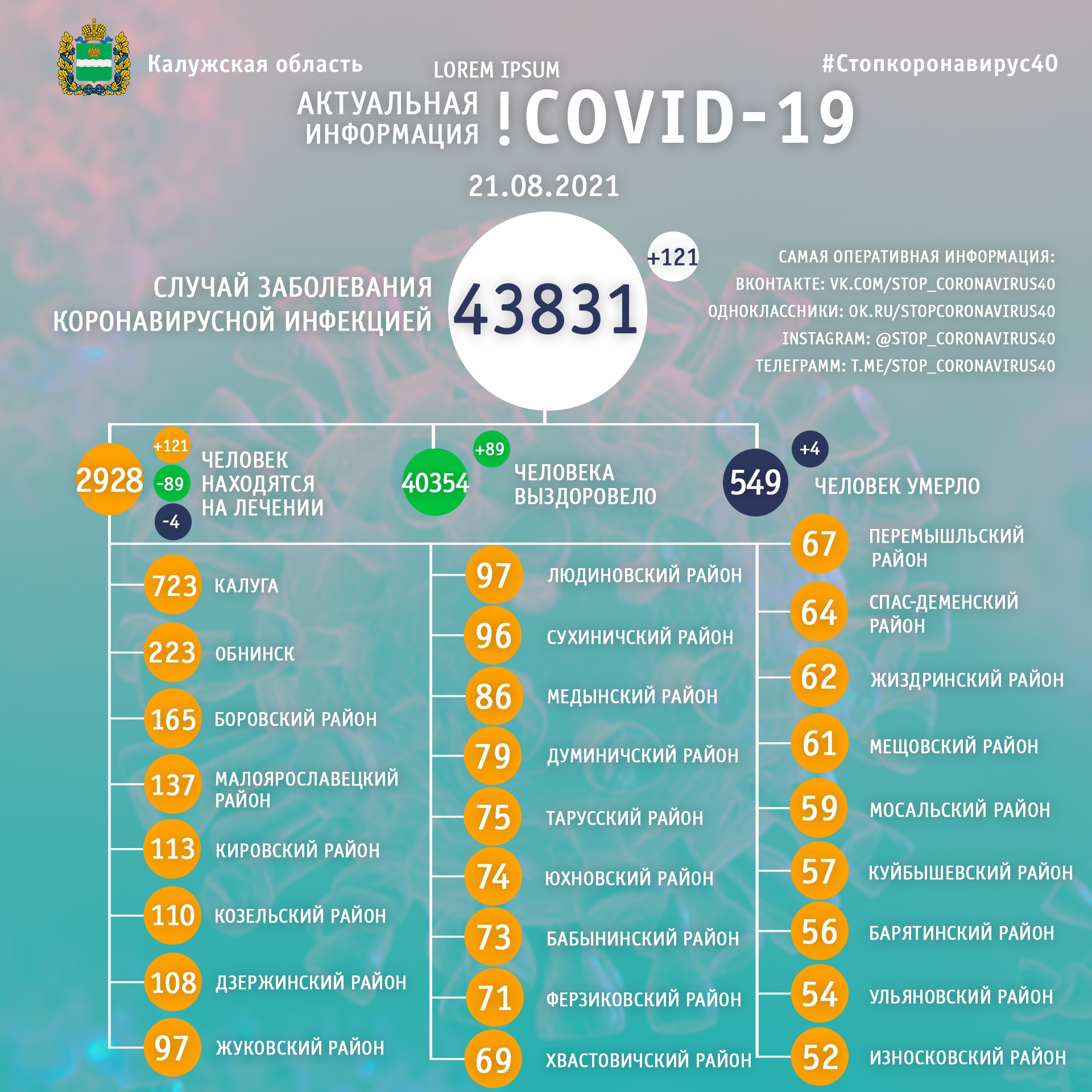 Официальная статистика по коронавирусу в Калужской области на 21 августа 2021 года.